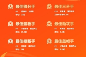 全國U16青少年籃球聯(lián)賽女子組預(yù)賽落下帷幕 單項榜單已揭曉配圖
