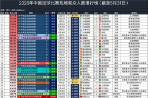 大連英博主場7場中超場均60970人，超利物浦、阿森納排全球13位配圖