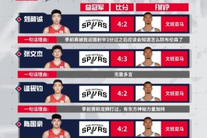 2025-26NBA總決賽在即！最近小獅子們也來(lái)了一波FMVP預(yù)測(cè)配圖