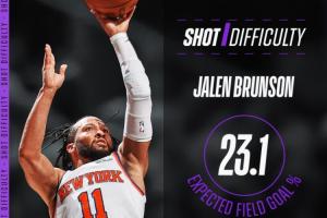 G1全隊最難進球！NBA：布倫森最后一球的預測命中率僅有23.1%配圖