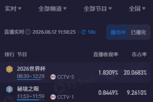 CCTV5轉(zhuǎn)播韓國vs捷克最高收視率超1.9,市占率最高超21%配圖