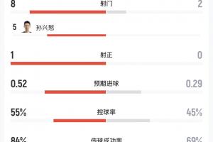 韓國vs捷克半場僅1射正！射門數(shù)8-2，孫興慜5射0正配圖