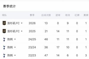 還要找射門靴!33歲孫興慜本賽季在俱樂部13場9送助攻 還沒有進(jìn)球配圖