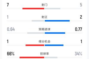 加拿大vs波黑半場數(shù)據(jù):射門數(shù)7-5 角球數(shù)9-1 控球率66%-34%配圖