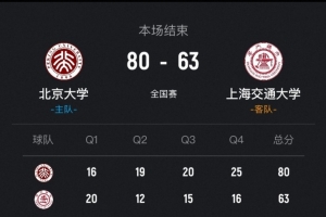 北京大學女籃次回合再勝上海交大晉級決賽！王家繪24+12+5配圖