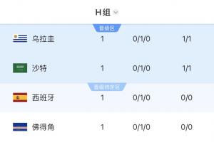 Opta預(yù)測(cè)H組出線概率：西班牙96%，烏拉圭72%，佛得角48% 沙特43%配圖