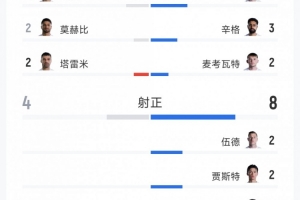 伊朗2-2新西蘭全場(chǎng)數(shù)據(jù)：射門17-14，射正4-8，得分機(jī)會(huì)3-2配圖