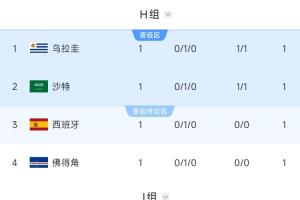 沙特暫居第2！西班牙、烏拉圭所在H組第2，要踢阿根廷所在J組第1配圖