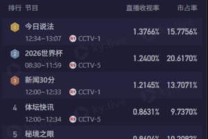 CCTV5今日轉(zhuǎn)播4場(chǎng)世界杯，9點(diǎn)場(chǎng)伊朗2-2新西蘭收視率1.24%排名第2配圖