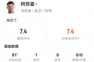 馬克西·阿勞霍本場(chǎng)2射進(jìn)1球 5關(guān)鍵傳球3造犯規(guī)+6傳中 獲評(píng)7.4分配圖