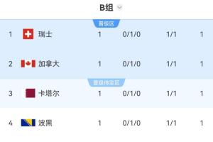 亂！世界杯8組首輪完賽，有3個(gè)小組4隊(duì)同積一分，比利時(shí)西班牙第3配圖