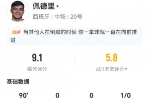 佩德里8對抗6成功+7長傳7成功 5關鍵傳球+25丟失球權 9.1分最高配圖