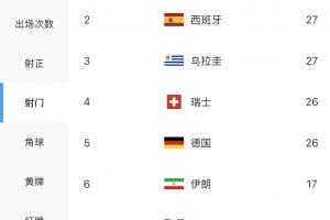 世界杯球隊射門榜：前五僅德國隊贏球，土耳其30次、西班牙27次配圖