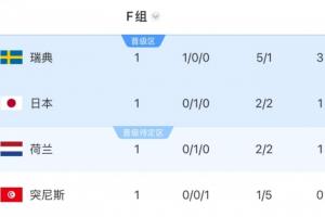 臨陣換帥！突尼斯首輪慘敗瑞典后在F組墊底，還將戰(zhàn)日本和荷蘭配圖