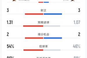 比利時(shí)vs埃及數(shù)據(jù)：射門(mén)15-14 射正3-3 控球率54%-46% 角球2-7配圖