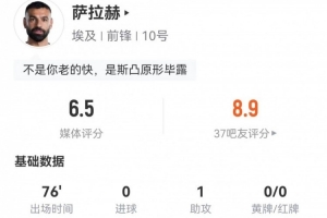 薩拉赫1助攻3關(guān)鍵傳球 1射1失良機+3過人0成功 3造犯規(guī) 獲6.5分配圖