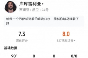 轉(zhuǎn)會(huì)皇馬后首次亮相！庫庫雷利亞本場4傳中+5對抗2成功 獲評(píng)7.3分配圖