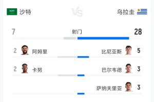 沙特vs烏拉圭全場數(shù)據(jù):射門7-28 射正3-10 預(yù)期進(jìn)球0.99-1.60配圖