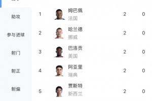 還沒人戴帽！世界杯射手榜：姆巴佩 哈蘭德 巴洛貢等6人隔空雙響配圖