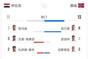 伊拉克vs挪威全場(chǎng)數(shù)據(jù)：射門11-13 射正1-5 預(yù)期進(jìn)球0.77-2.59配圖