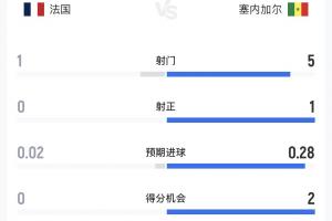 法國vs塞內(nèi)加爾半場數(shù)據(jù)：法國1射0正0得分機會，塞內(nèi)加爾1中柱配圖