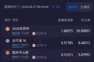 早起看梅西！CCTV5轉(zhuǎn)播9點(diǎn)阿根廷，直播收視率近1.9%&市占率近31%配圖