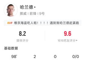 世界杯首秀雙響!哈蘭德全場數(shù)據(jù):6射4正2球 20次觸球2錯失進(jìn)球配圖