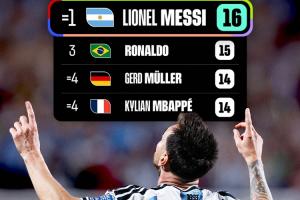 FIFA官方曬射手榜:梅西登頂世界杯射手榜 與克洛澤并列第一配圖