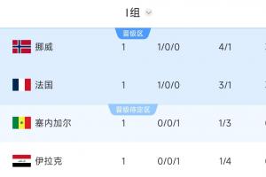I組積分榜：挪威凈勝球力壓法國領(lǐng)跑！伊拉克墊底，塞內(nèi)加爾第3配圖