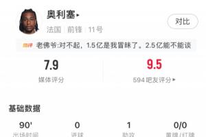 大腿級表現(xiàn)！奧利塞1助攻兩送單刀4次關(guān)鍵傳球，評分7.9全場第2配圖