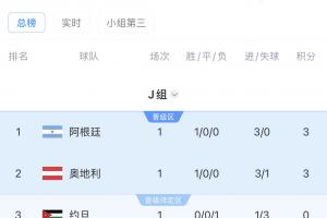 世界杯J組積分榜：阿根廷領(lǐng)跑！奧地利第二，阿爾及利亞墊底配圖