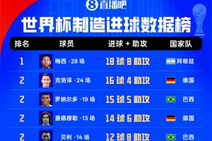 世界杯歷史直接參與進(jìn)球榜:梅西28場18球8助 身后克洛澤大羅20球配圖