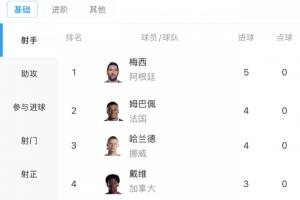 你追我趕！射手榜：梅西2場5球領跑！姆巴佩、哈蘭德4球緊隨其后配圖