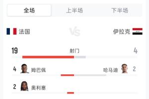 法國(guó)3-0伊拉克全場(chǎng)：射門19-4 射正5-1 控球率56%-44% 角球4-2配圖