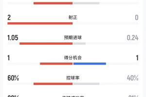 阿根廷vs奧地利半場數(shù)據(jù)：射門3-2，射正2-0，預期進球1.05-0.24配圖