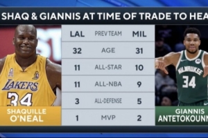 加盟熱火時：奧尼爾32歲11次全明星1MVP 字母31歲10次全明星2MVP配圖