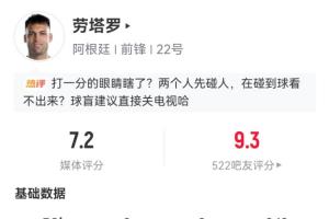 開場造點！勞塔羅半場獲媒體評分7.2隊內(nèi)最高，被吧友打出9.3高分配圖
