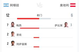 阿根廷2-0奧地利全場數(shù)據(jù)：射門12-6 射正5-1 預期進球2.65-0.50配圖