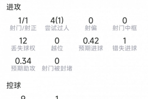 馬赫雷斯本場數(shù)據(jù)：1次助攻，1射1正，3關(guān)鍵傳球，1次錯(cuò)失良機(jī)配圖