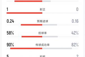 法國1-0伊拉克半場:射門7-2 射正1-0 控球率58%-42% 角球1-1配圖
