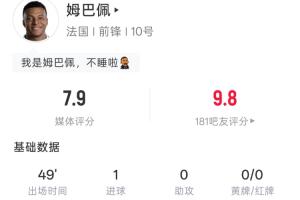 左腳世界波破門！姆巴佩半場(chǎng)：4射1正 預(yù)期進(jìn)球0.11 吧友評(píng)分9.8配圖