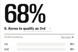 真要出局了？巴拉圭小組第三排名高于韓國，韓國出線概率跌至68%配圖