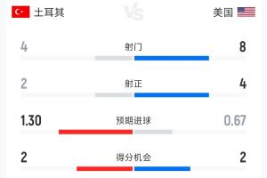 土耳其2-1美國(guó)半場(chǎng)數(shù)據(jù):射門(mén)4-8 射正2-4 控球率42%-58%配圖