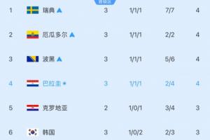 小組第三跌第6！韓媒：德國、日本之后，連澳大利亞也要掉鏈子？配圖