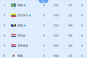 還剩6組！小組第3安全線(xiàn)：4分凈勝球-1晉級(jí) 巴拉圭凈勝球-2未鎖定配圖