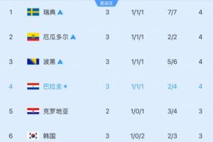 剩5個(gè)名額！小組第三實(shí)時(shí)排名：韓國(guó)再跌1位至第6！3分-1凈勝球配圖