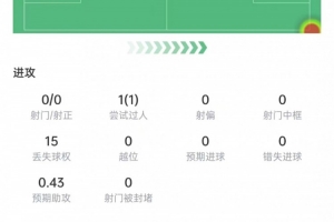 布朗本場(chǎng)數(shù)據(jù)：5次搶斷+13次對(duì)抗8次成功，2次關(guān)鍵傳球，獲評(píng)7分配圖