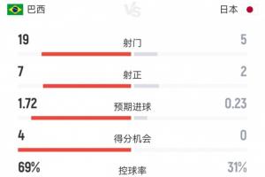 巴西2-1日本數(shù)據(jù):射門19-5,射正7-2 巴西預(yù)期進(jìn)球1.72控球近7成配圖