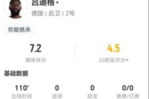 呂迪格本場6解圍+6對抗4成功 6長傳1成功+9奪回球權(quán) 獲評7.2分配圖