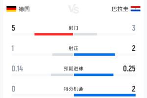 德國0-1巴拉圭半場數(shù)據(jù):射門5-3 射正1-2 控球率79%-21%配圖